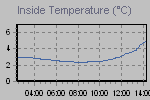 Inside Temperature Graph Thumbnail