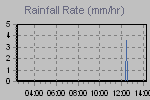Rain Graph Thumbnail