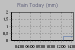 Today's Rainfall Graph Thumbnail