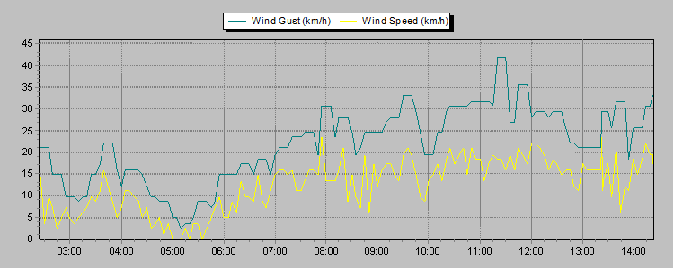 Weather Graphs Weather Graphs