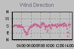 Wind Direction Thumbnail