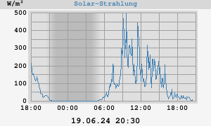 Solar-Strahlung
