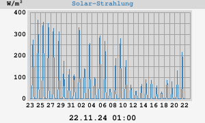 Solar-Strahlung