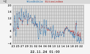 heatchill