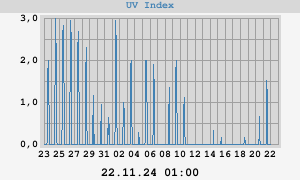 UV-Index