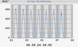 Solar-Stralung