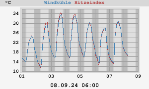 heatchill