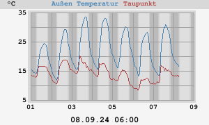 temperatures