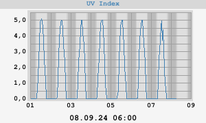 UV-Index