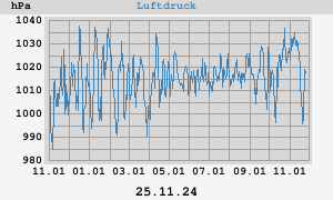 Luftfeuchte