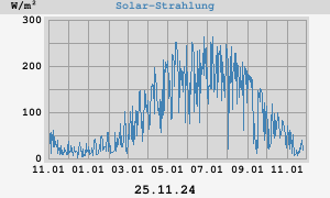 Solar-Strahlung