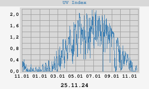 UV-Index